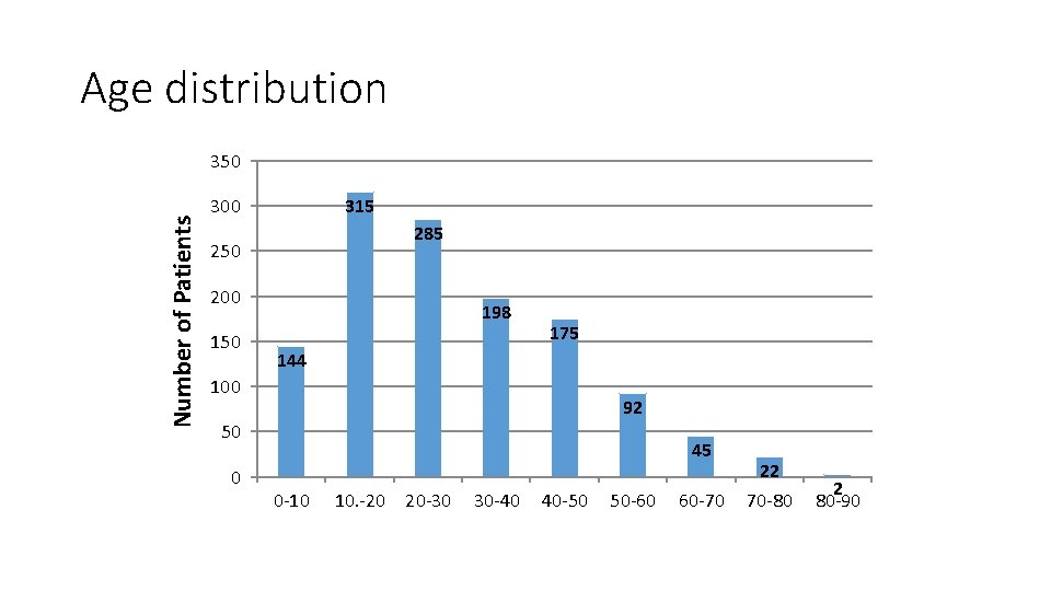 Age distribution Number of Patients 350 315 300 285 250 200 150 198 175