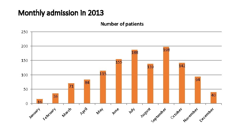 Monthly admission in 2013 Number of patients 250 200 198 188 150 155 142