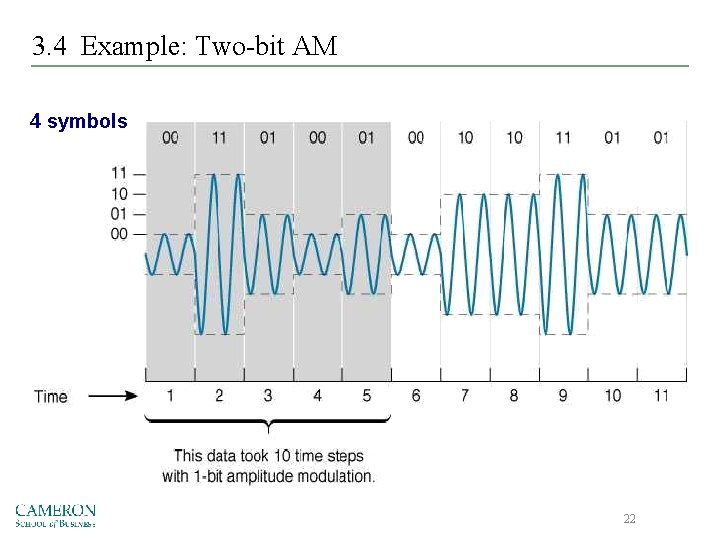 3. 4 Example: Two-bit AM 4 symbols 22 