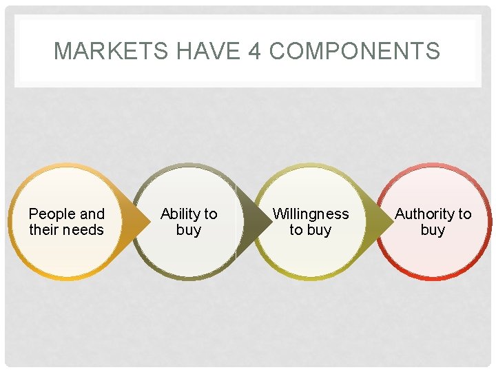 MARKETS HAVE 4 COMPONENTS People and their needs Ability to buy Willingness to buy