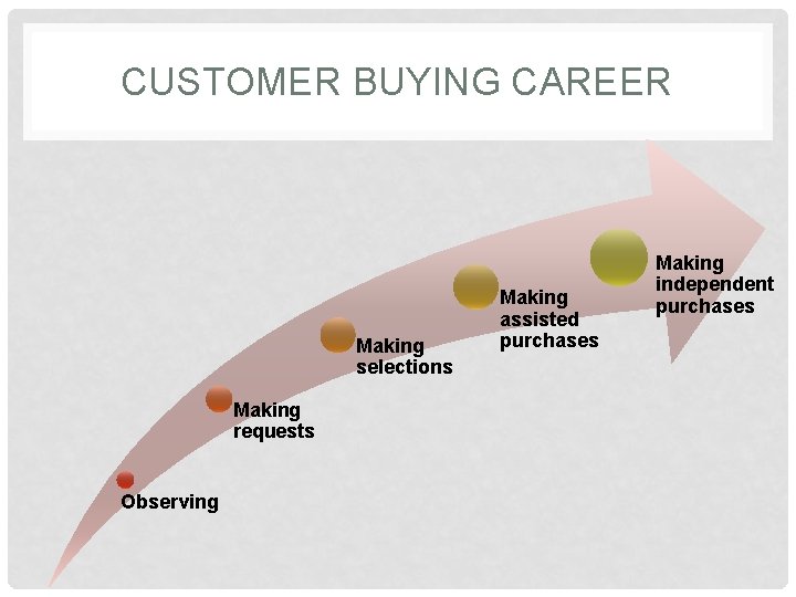 CUSTOMER BUYING CAREER Making selections Making requests Observing Making assisted purchases Making independent purchases