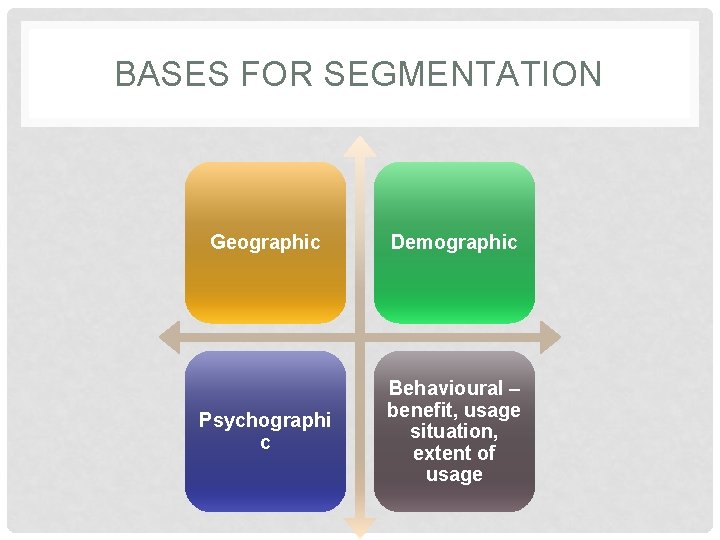 BASES FOR SEGMENTATION Geographic Demographic Psychographi c Behavioural – benefit, usage situation, extent of