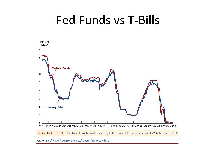 Fed Funds vs T-Bills 