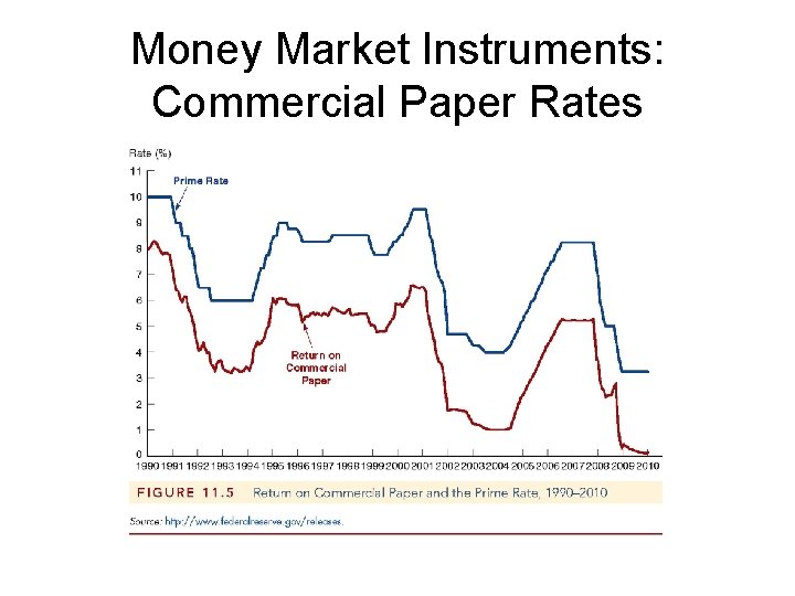 Money Market Instruments: Commercial Paper Rates 