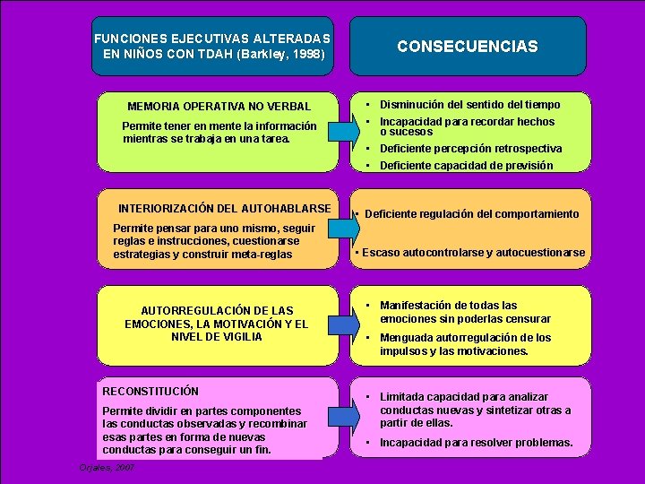 FUNCIONES EJECUTIVAS ALTERADAS EN NIÑOS CON TDAH (Barkley, 1998) MEMORIA OPERATIVA NO VERBAL Permite