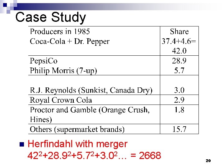 Case Study n Herfindahl with merger 422+28. 92+5. 72+3. 02… = 2668 20 