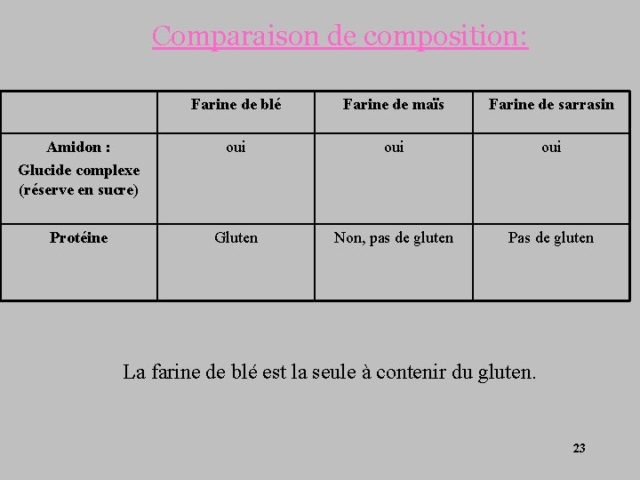 Comparaison de composition: Farine de blé Farine de maïs Farine de sarrasin Amidon :