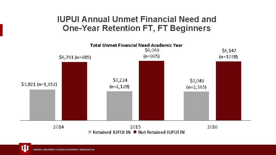 IUPUI Annual Unmet Financial Need and One-Year Retention FT, FT Beginners Total Unmet Financial