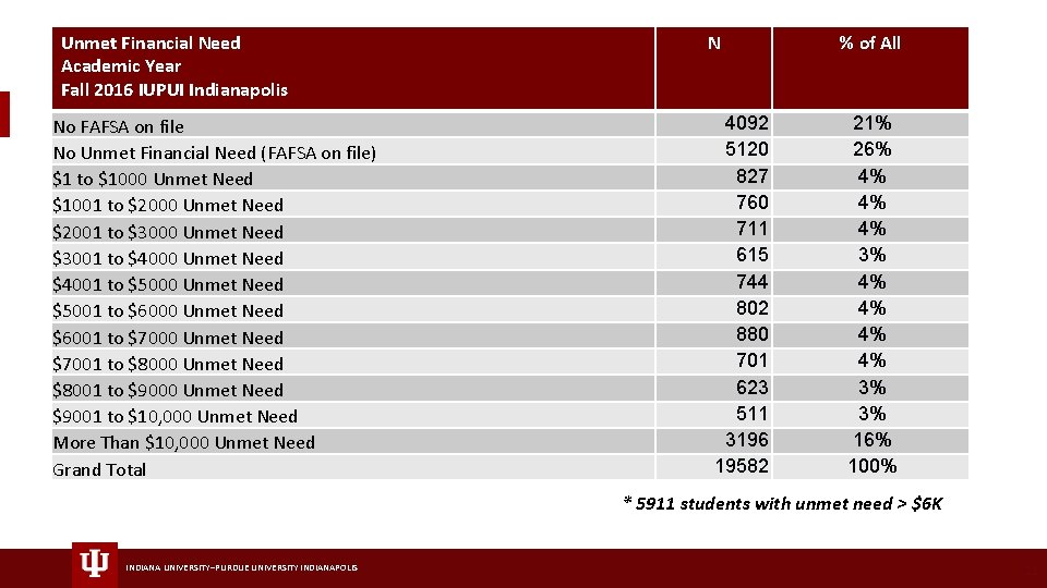 Unmet Financial Need Academic Year Fall 2016 IUPUI Indianapolis No FAFSA on file No