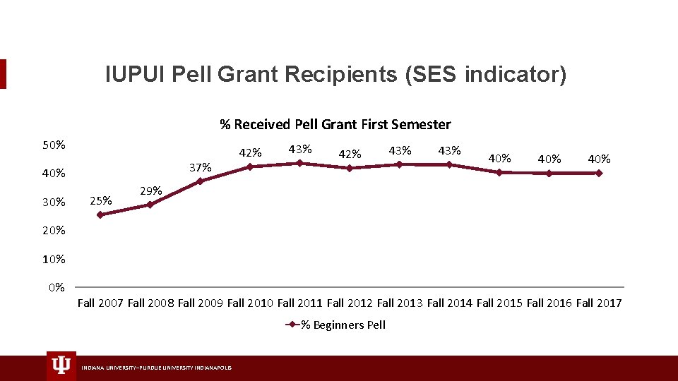 IUPUI Pell Grant Recipients (SES indicator) % Received Pell Grant First Semester 50% 37%