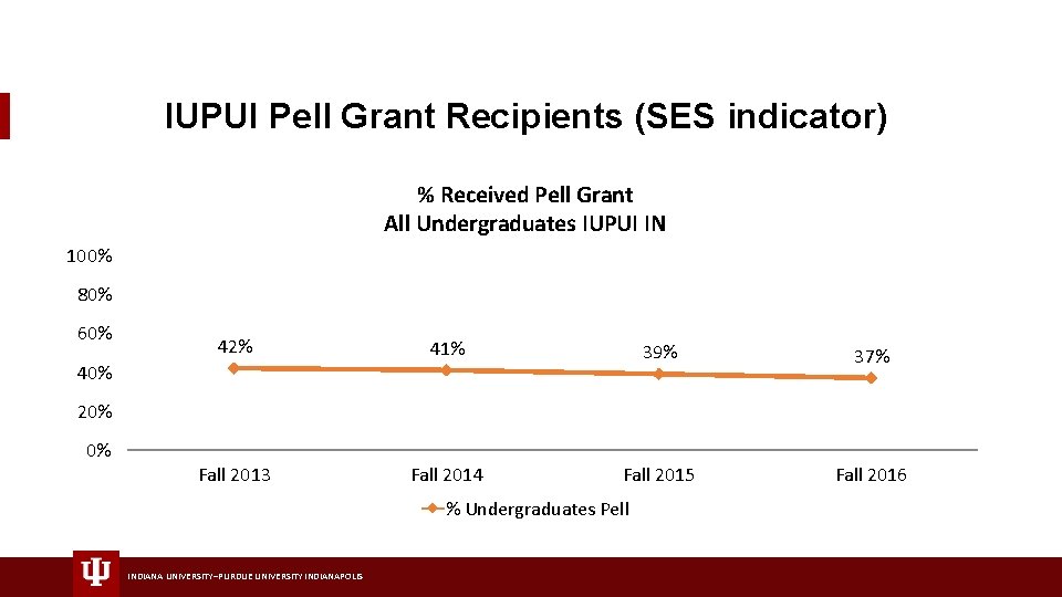 IUPUI Pell Grant Recipients (SES indicator) % Received Pell Grant All Undergraduates IUPUI IN