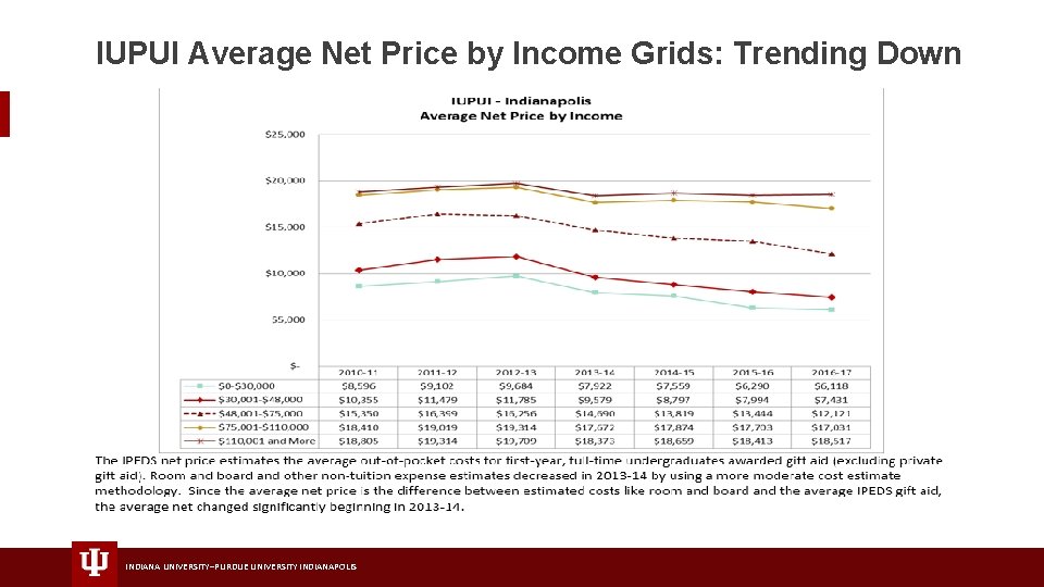 IUPUI Average Net Price by Income Grids: Trending Down INDIANA UNIVERSITY–PURDUE UNIVERSITY INDIANAPOLIS 