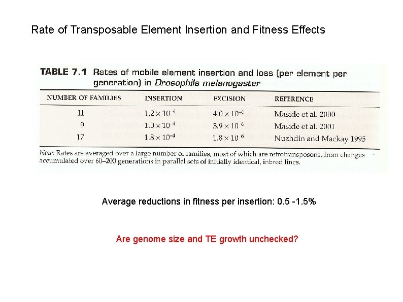 Rate of Transposable Element Insertion and Fitness Effects Average reductions in fitness per insertion: