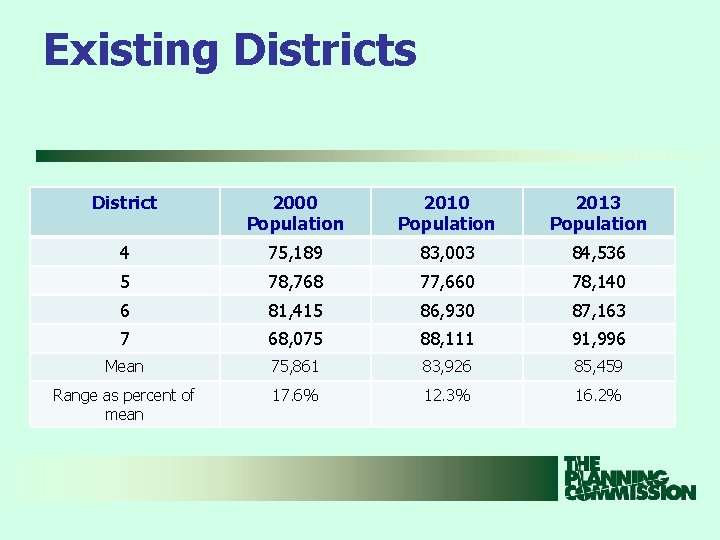 Existing Districts District 2000 Population 2013 Population 4 75, 189 83, 003 84, 536