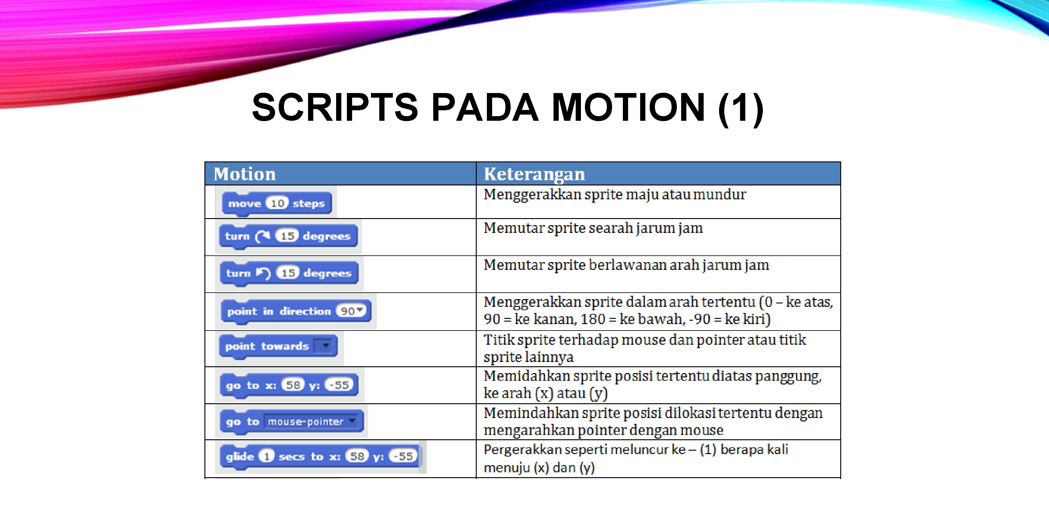 SCRIPTS PADA MOTION (1) 