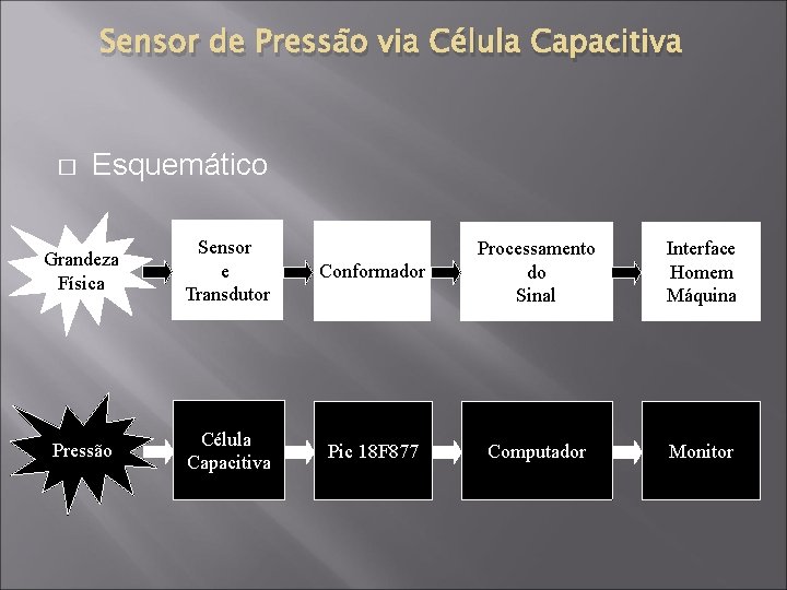 Sensor de Pressão via Célula Capacitiva � Esquemático Grandeza Física Sensor e Transdutor Pressão