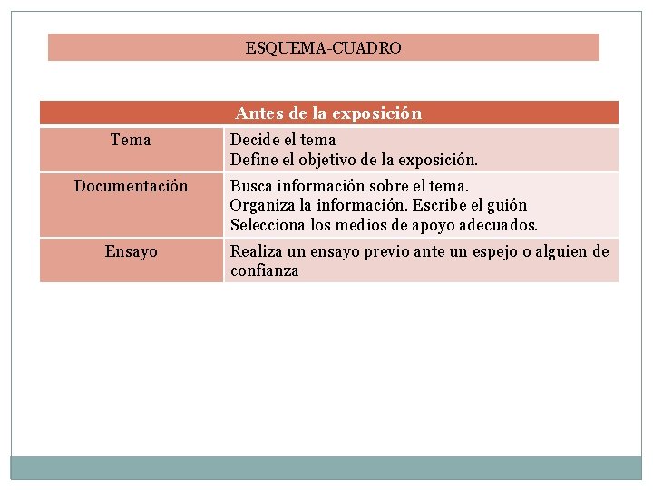 ESQUEMA-CUADRO Antes de la exposición Tema Documentación Ensayo Decide el tema Define el objetivo