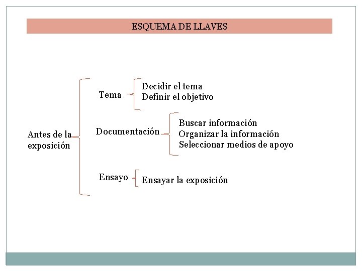 ESQUEMA DE LLAVES Tema Antes de la exposición Decidir el tema Definir el objetivo