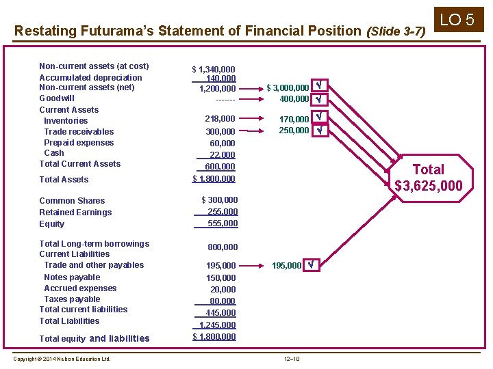 Restating Futurama’s Statement of Financial Position (Slide 3 -7) Non-current assets (at cost) Accumulated