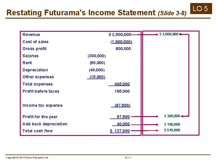 Restating Futurama’s Income Statement Revenue $ 2, 500, 000 Cost of sales $ 4,