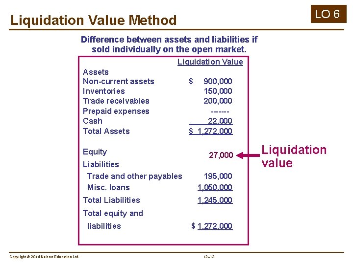 LO 6 Liquidation Value Method Difference between assets and liabilities if sold individually on