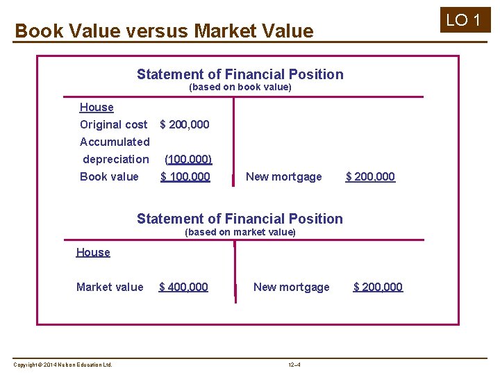LO 1 Book Value versus Market Value Statement of Financial Position (based on book
