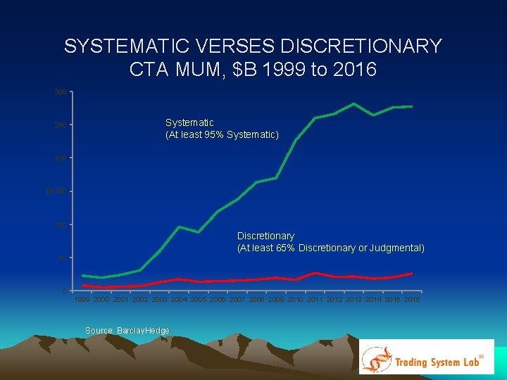 SYSTEMATIC VERSES DISCRETIONARY CTA MUM, $B 1999 to 2016 300 250 Systematic (At least SYSTEMATIC VERSES DISCRETIONARY CTA MUM, $B 1999 to 2016 300 250 Systematic (At least