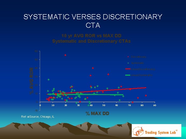 SYSTEMATIC VERSES DISCRETIONARY CTA 10 yr AVG ROR vs MAX DD Systematic and Discretionary SYSTEMATIC VERSES DISCRETIONARY CTA 10 yr AVG ROR vs MAX DD Systematic and Discretionary