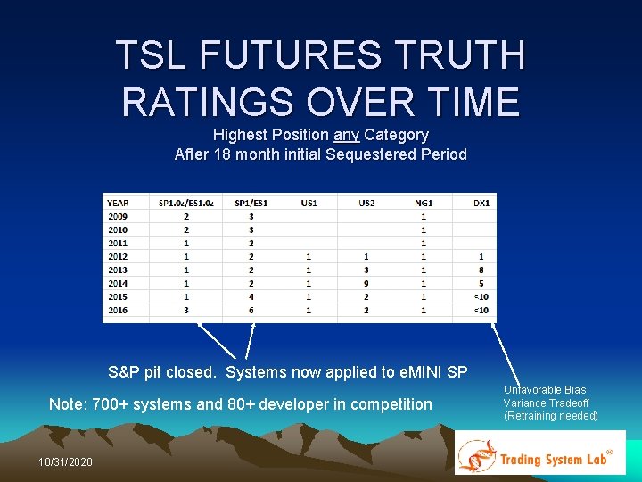 TSL FUTURES TRUTH RATINGS OVER TIME Highest Position any Category After 18 month initial TSL FUTURES TRUTH RATINGS OVER TIME Highest Position any Category After 18 month initial