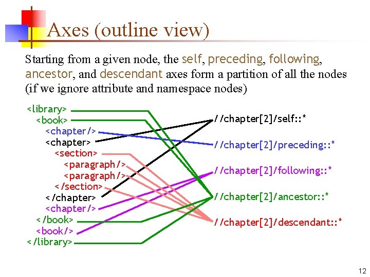 Axes (outline view) Starting from a given node, the self, preceding, following, ancestor, and