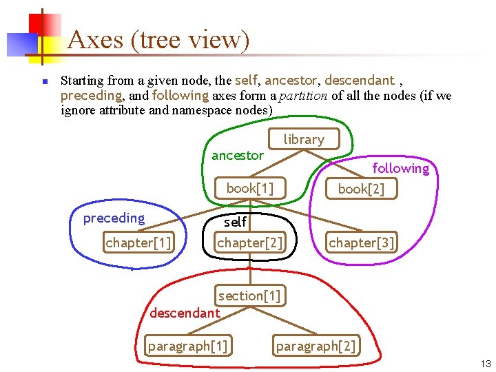 Axes (tree view) n Starting from a given node, the self, ancestor, descendant ,