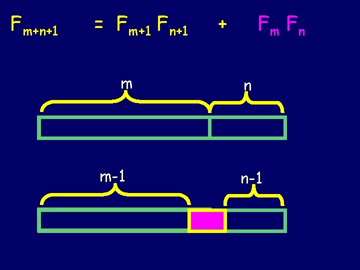 Fm+n+1 = Fm+1 Fn+1 m m-1 + Fm F n n n-1 