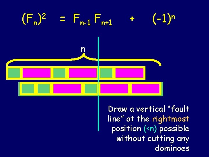 (Fn)2 = Fn-1 Fn+1 + (-1)n n Draw a vertical “fault line” at the