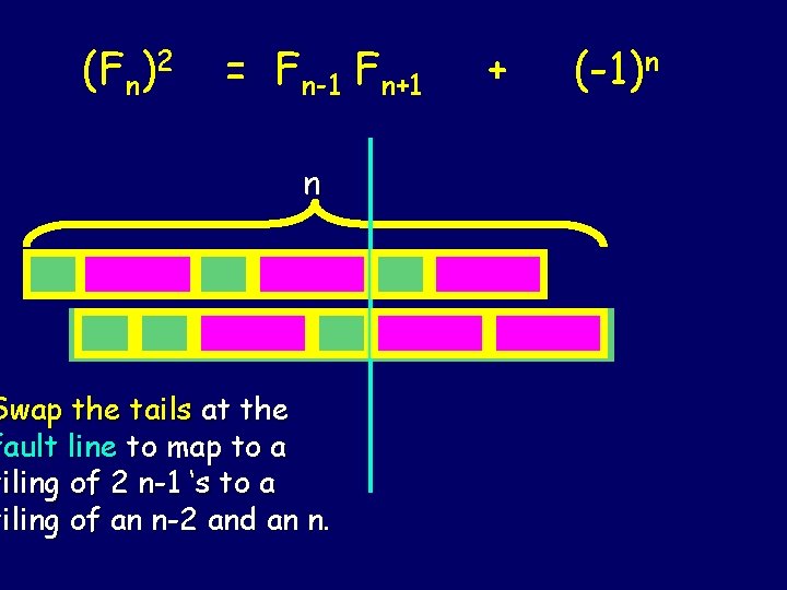 (Fn)2 = Fn-1 Fn+1 n Swap the tails at the fault line to map