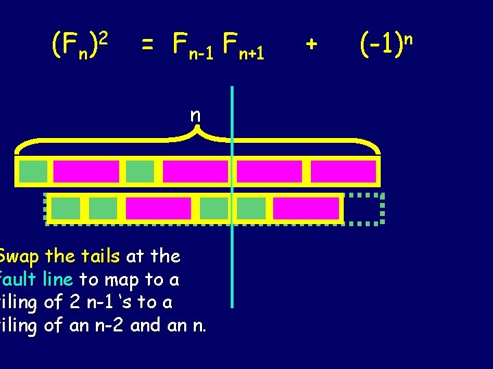 (Fn)2 = Fn-1 Fn+1 n Swap the tails at the fault line to map