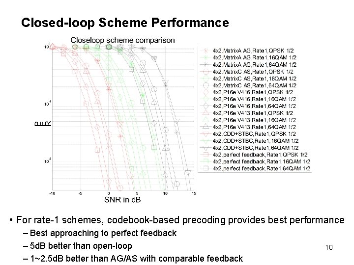 Closed-loop Scheme Performance • For rate-1 schemes, codebook-based precoding provides best performance – Best