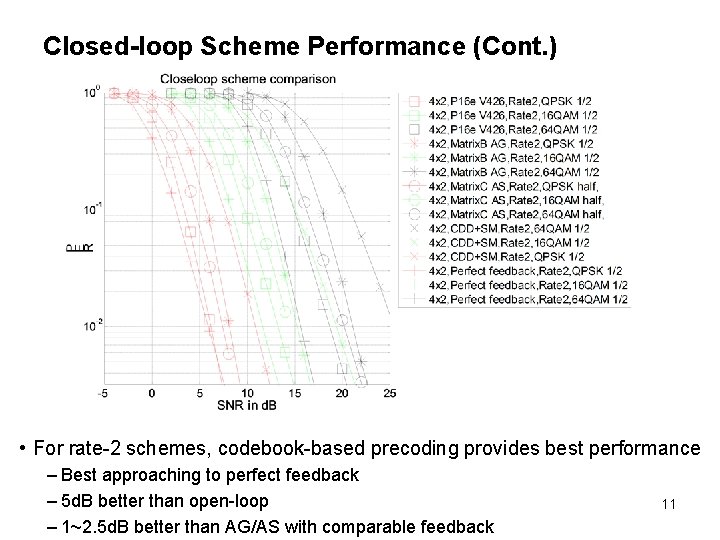 Closed-loop Scheme Performance (Cont. ) • For rate-2 schemes, codebook-based precoding provides best performance