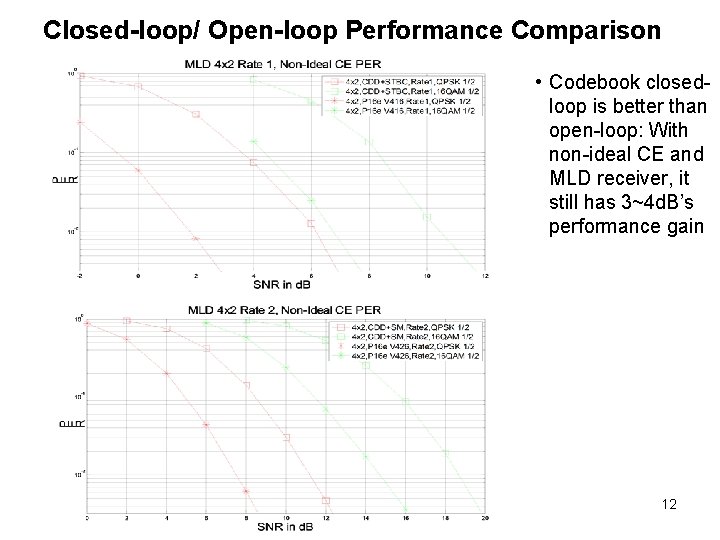 Closed-loop/ Open-loop Performance Comparison • Codebook closedloop is better than open-loop: With non-ideal CE