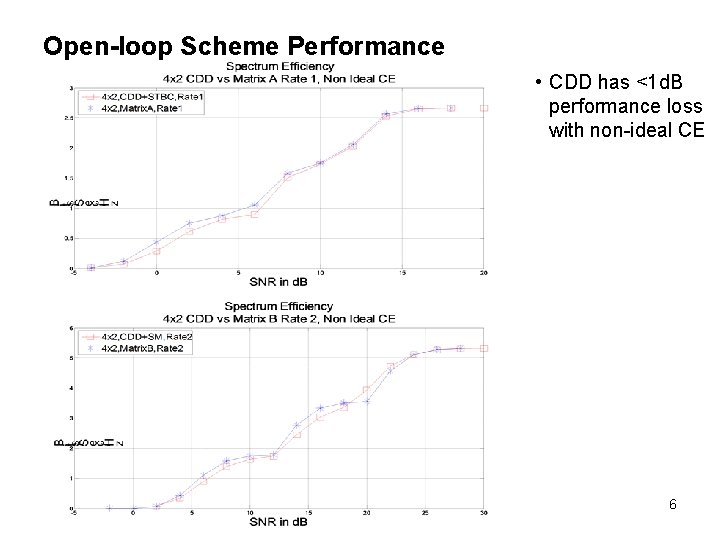 Open-loop Scheme Performance • CDD has <1 d. B performance loss with non-ideal CE