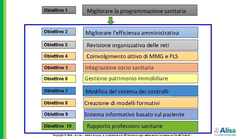 Obiettivo 1 Migliorare la programmazione sanitaria Obiettivo 2 Migliorare l’efficienza amministrativa Obiettivo 3 Revisione