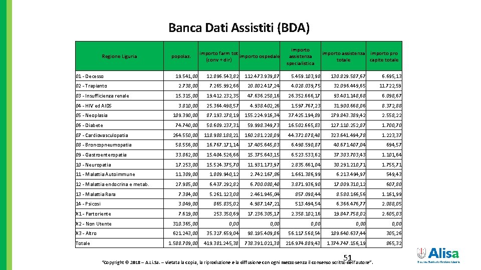 Banca Dati Assistiti (BDA) Regione Liguria popolaz. importo farm tot importo ospedale (conv +