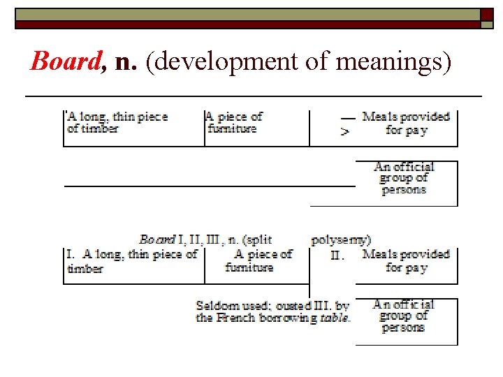 Board, n. (development of meanings) 