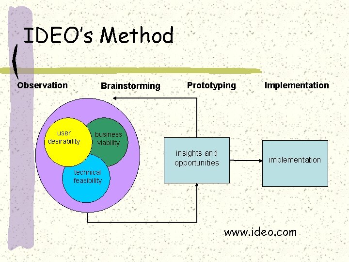 Teamwork And Innovation An Example From Ideo Karl