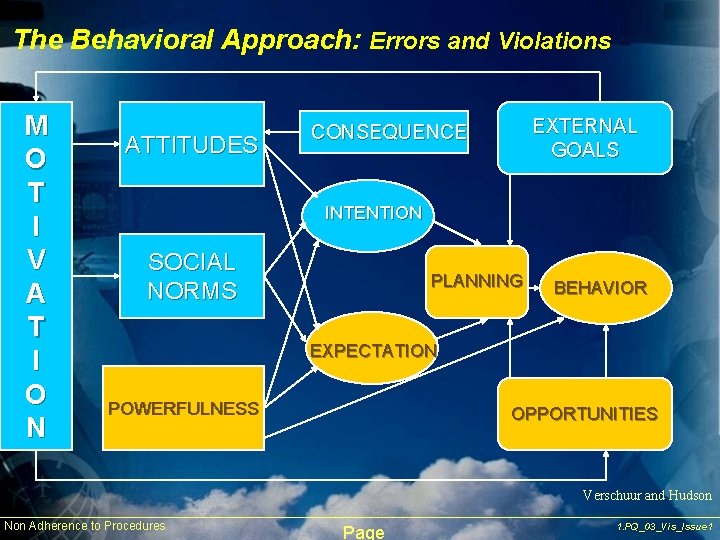 The Behavioral Approach: Errors and Violations M O T I V A T I