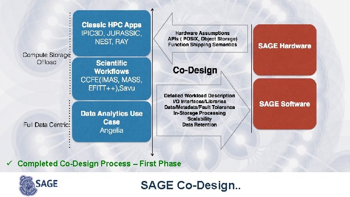 ü Completed Co-Design Process – First Phase SAGE Co-Design. . 