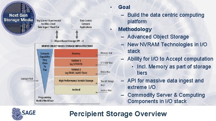  • • Goal – Build the data centric computing platform Methodology – Advanced