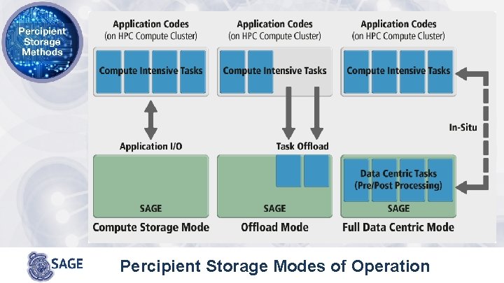 Percipient Storage Modes of Operation 