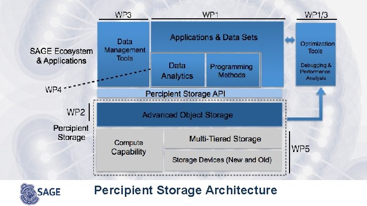 Percipient Storage Architecture 