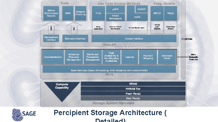 Percipient Storage Architecture ( 