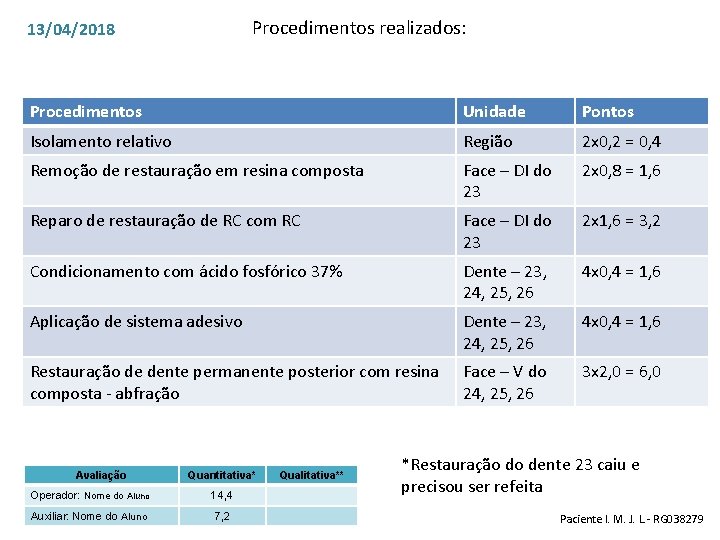 Procedimentos realizados: 13/04/2018 Procedimentos Unidade Pontos Isolamento relativo Região 2 x 0, 2 =